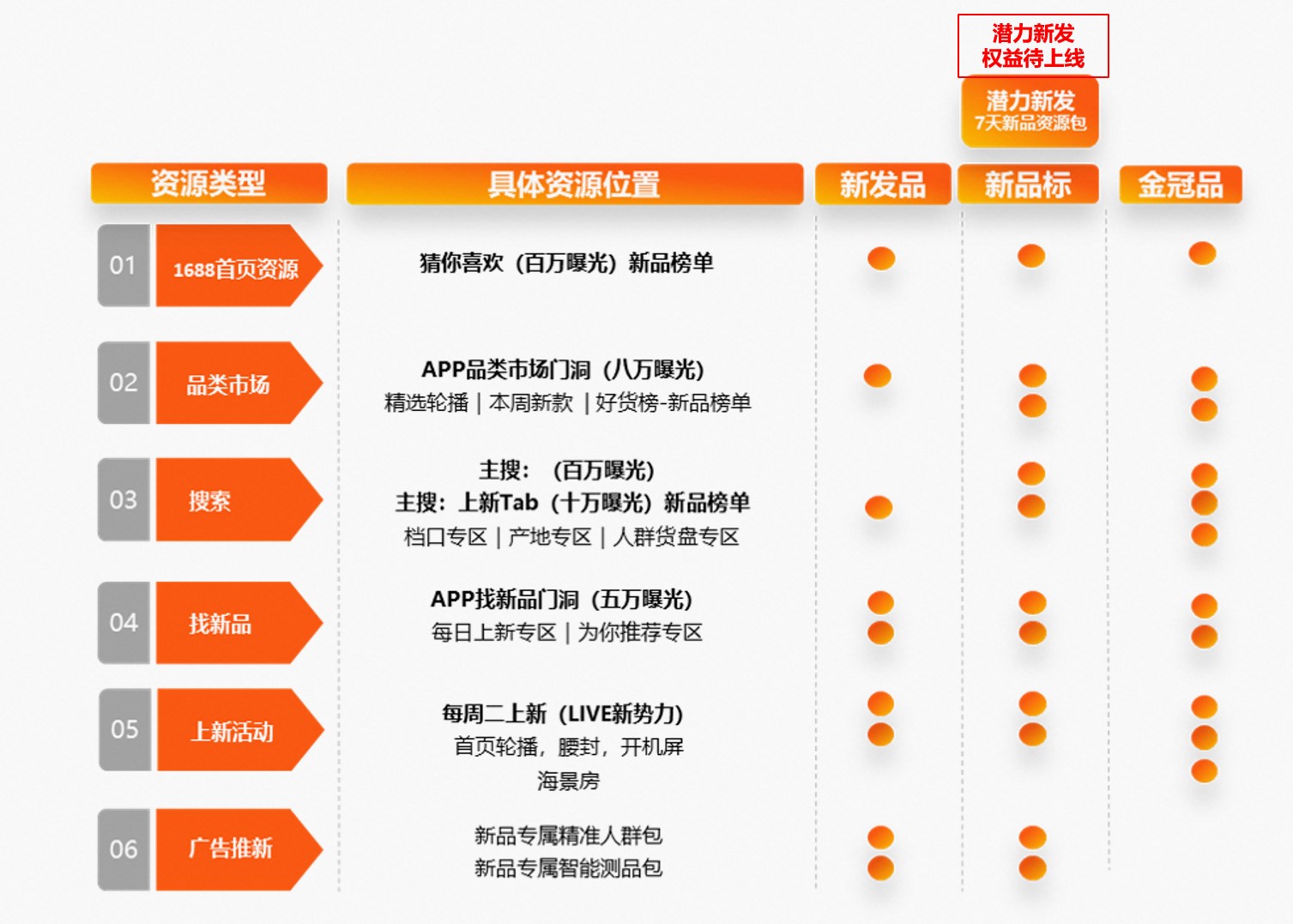 1688新品更新了权益规则