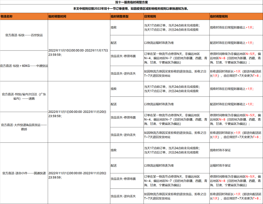 1688官方直送服务关于双十一期间服务规则临时调整