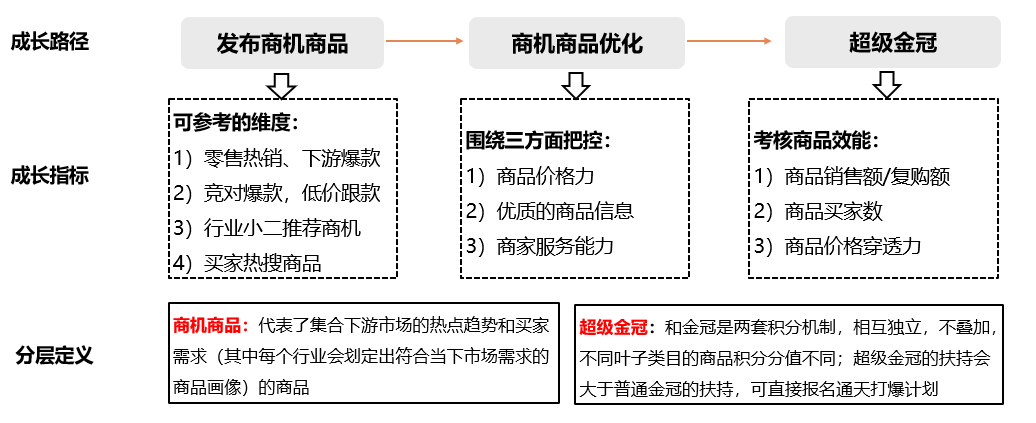 金冠品如何成为优爆品? 金冠品如何成为优爆品?