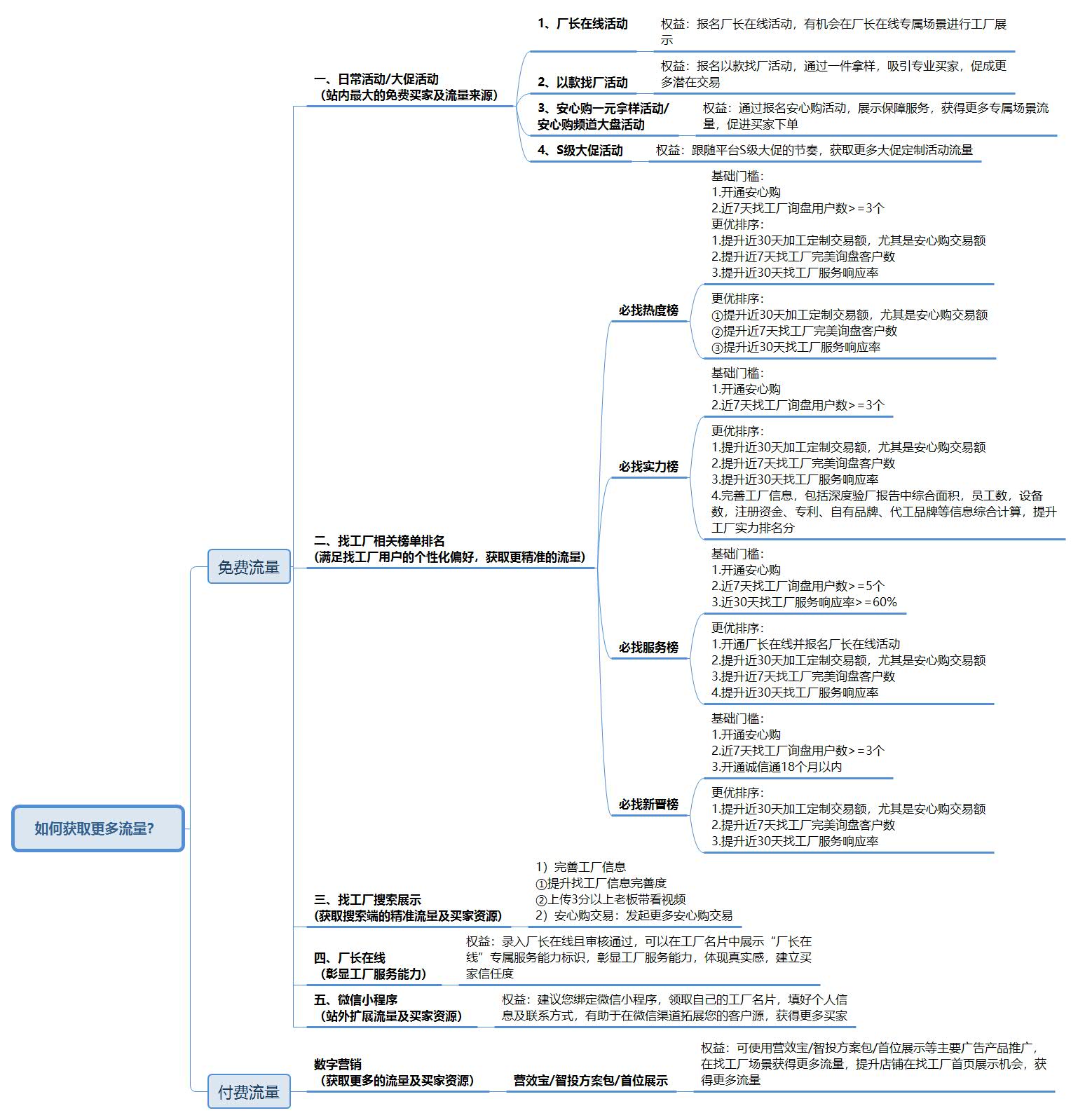如何获取更多的加工定制询盘? 如何获取更多的加工定制询盘?