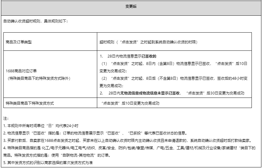 1688交易超时规则变更公告