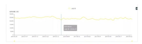 小红书恢复上架，一场蹭流量闹剧的终结？