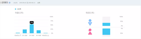 撑起30亿美元估值，小红书究竟做对了什么？