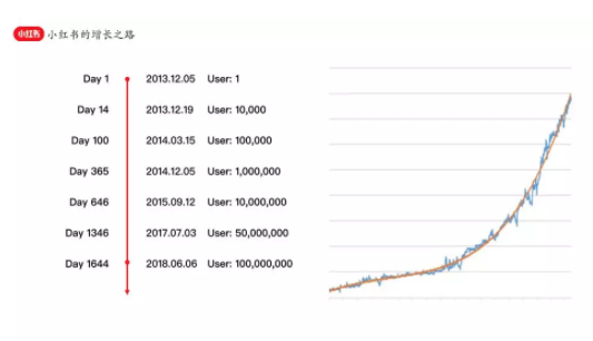 小红书增长技术负责人占雪亮：精细化运营在小红书的实践