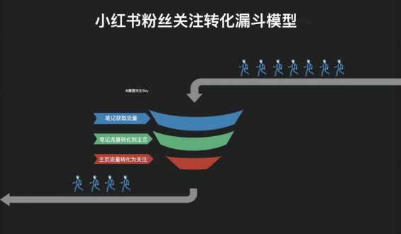 简单粗暴｜小红书怎么快速涨粉？