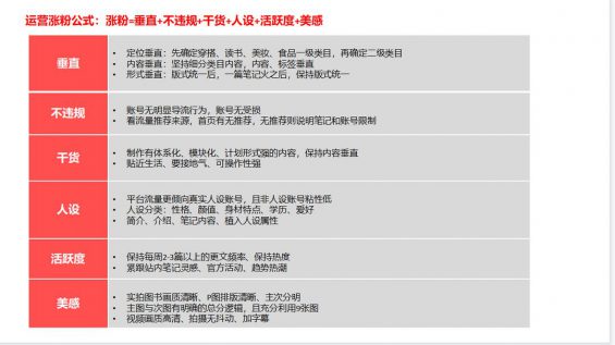 一套小红书万能涨粉公式！