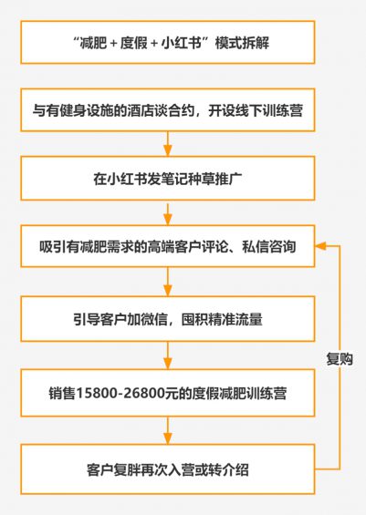 减肥+度假+小红书=年入400万!(项目拆解) 减肥+度假+小红书=年入400万!(项目拆解)