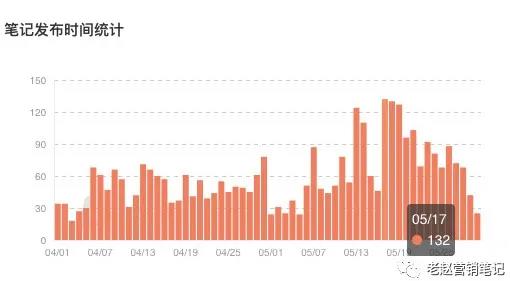 品牌怎样利用数据分析来进行小红书平台上的精准投放？