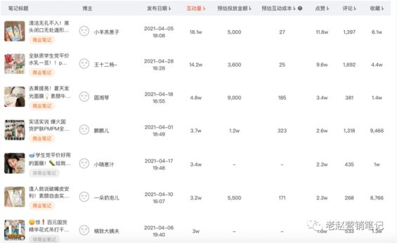 品牌怎样利用数据分析来进行小红书平台上的精准投放？