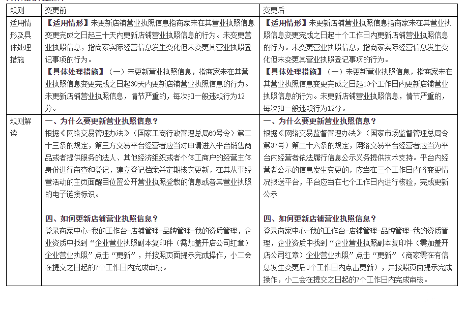 “未更新或变更营业执照信息”天猫规则调整