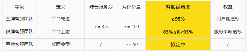 淘宝金牌客服团队评分等级是什么？等级评定标准有哪些？