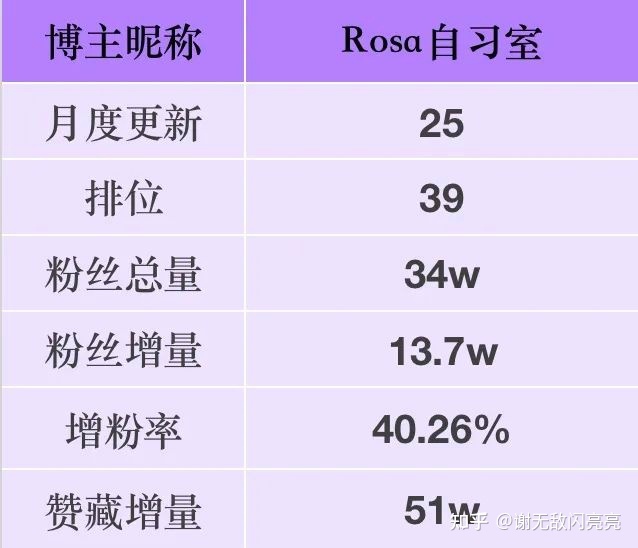从无人问津到涨粉率90%，她做了什么？｜9月涨粉榜TOP50 …