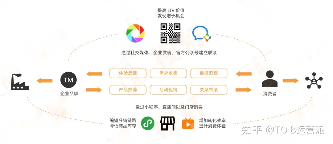 To B运营思考:B端视频号应该这样做? To B运营思考:B端视频号应该这样做?