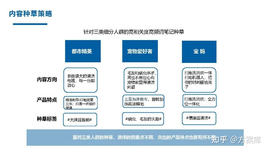 2022品牌小红书推广方案