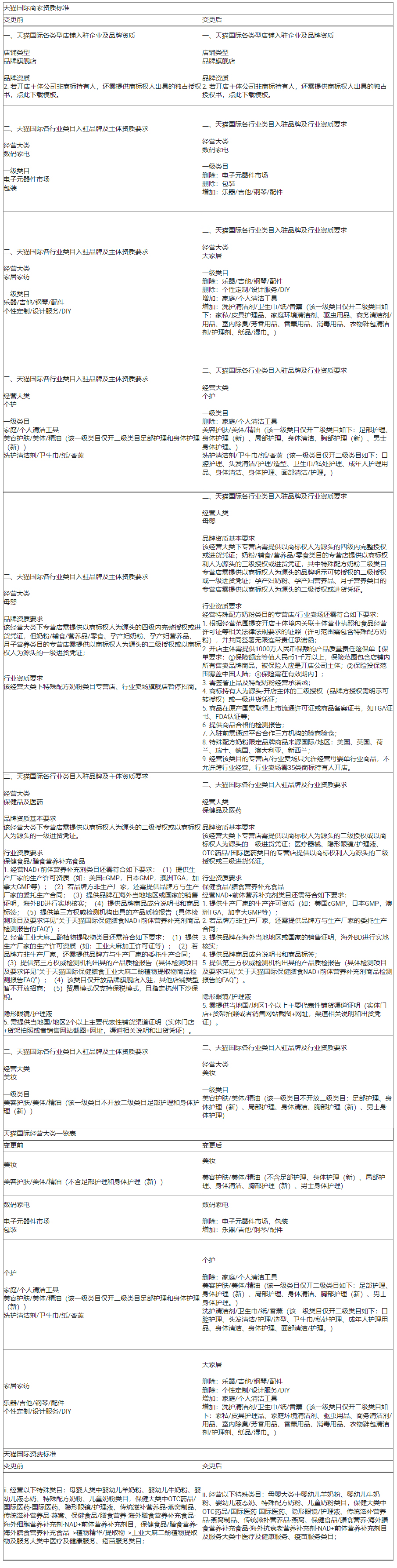 《天猫国际商家资质标准》《天猫国际资费标准》更新通知