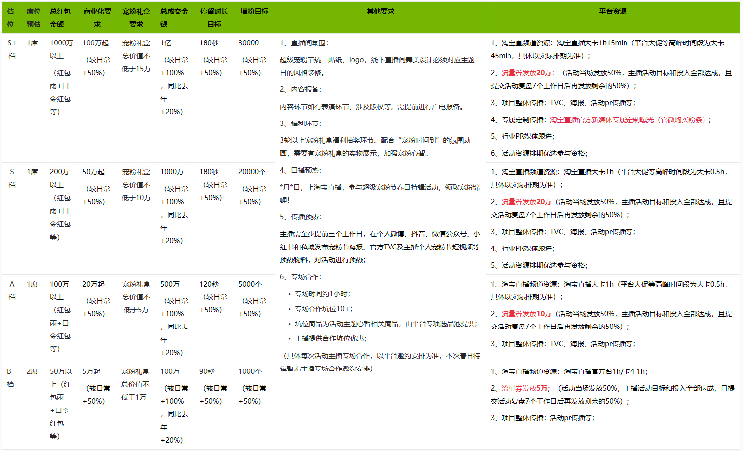 淘宝直播推出超级宠粉节春日特辑主播报名规则