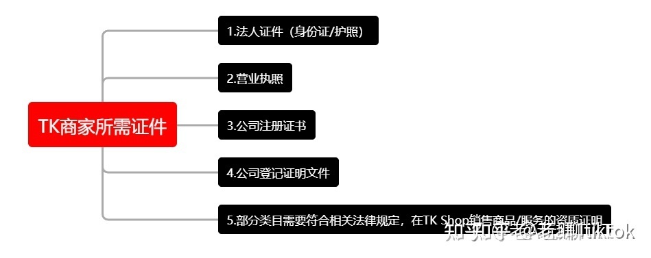 TikTok国际版抖音小店攻略（干货）