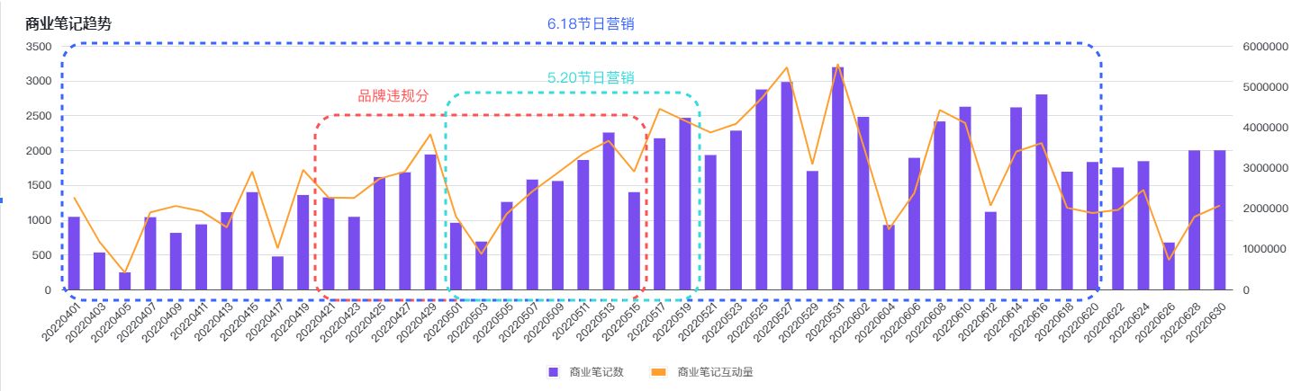 2022小红书Q2品牌营销报告