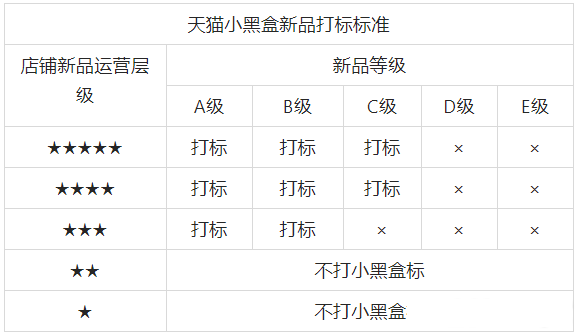 天猫小黑盒入池标准是什么?小黑盒打标需要满足什么条件? 天猫小黑盒入池标准是什么?小黑盒打标需要满足什么条件?