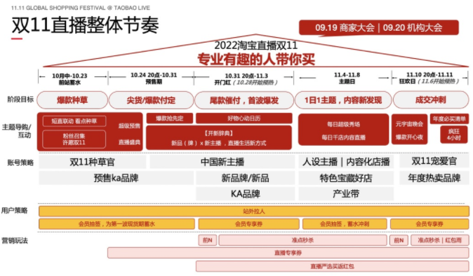 淘宝直播公布双11的直播节奏和政策玩法