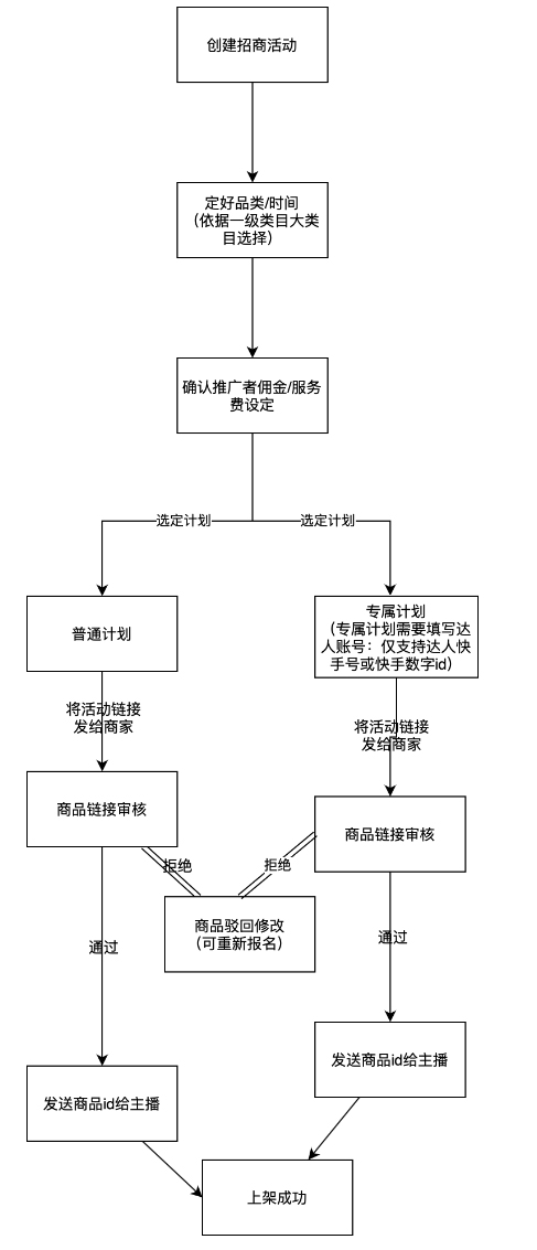 快手团长发起招商活动流程与规则解读