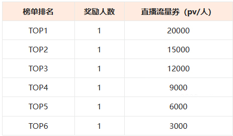 淘宝直播4月《奇葩知识大赛》正式拉开帷幕!