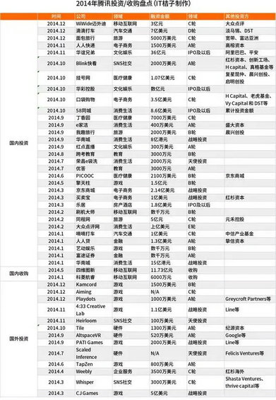 百度、阿里、腾讯、360、小米2014投资布局