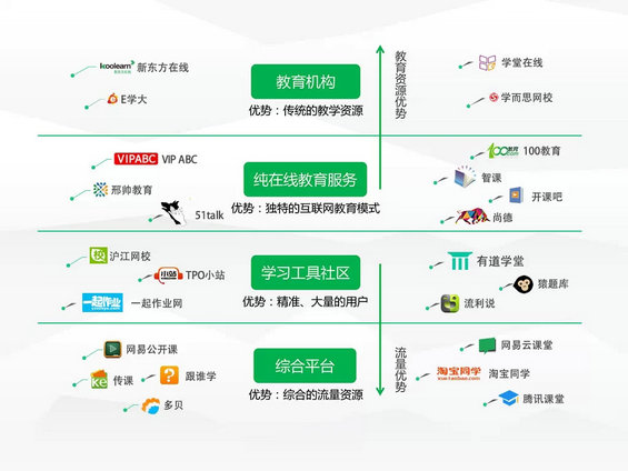 一张图看懂国内在线教育竞争格局
