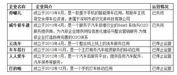 2014年O2O项目死亡榜 2014年O2O项目死亡榜