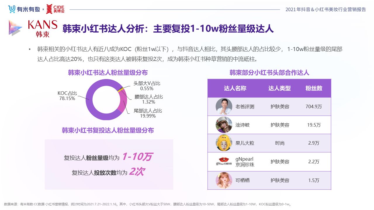 《2022抖音&小红书美妆行业营销报告》发布,品牌分析与 … … 《2022抖音&小红书美妆行业营销报告》发布,品牌分析与 … …