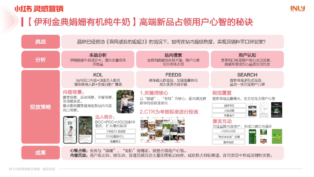 小红书KFS内容营销组合策略解读报告