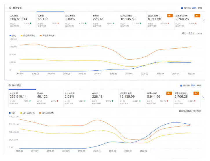 天猫冷门类目案例分析：如何用直通车和超级推荐营销引流？