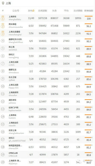 本地微信（北京，上海，广东）TOP50名单分享