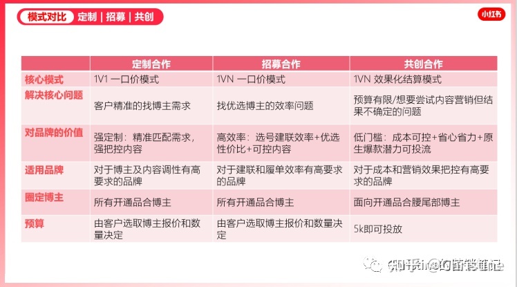 小红书有哪些营销工具和推广方式？看这一篇就够了
