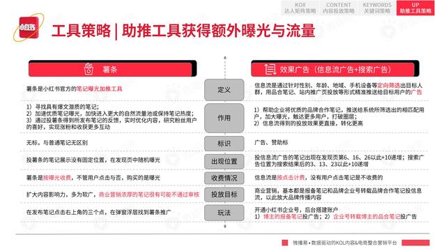 2022年小红书平台营销投放趋势报告，微播易，完整版91页