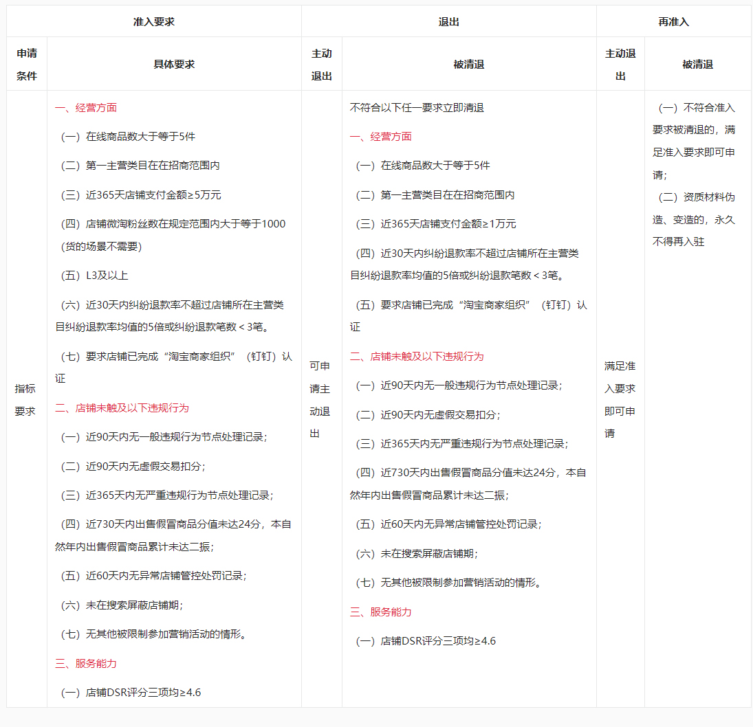 淘宝特色卖家入驻指南及相关招商规则 淘宝特色卖家入驻指南及相关招商规则