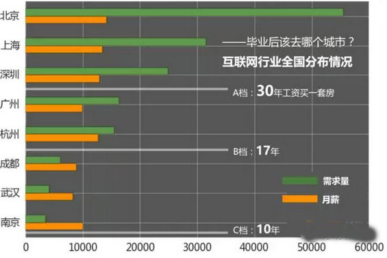 2016互联网行业薪酬分析，快来看看做什么最赚钱！