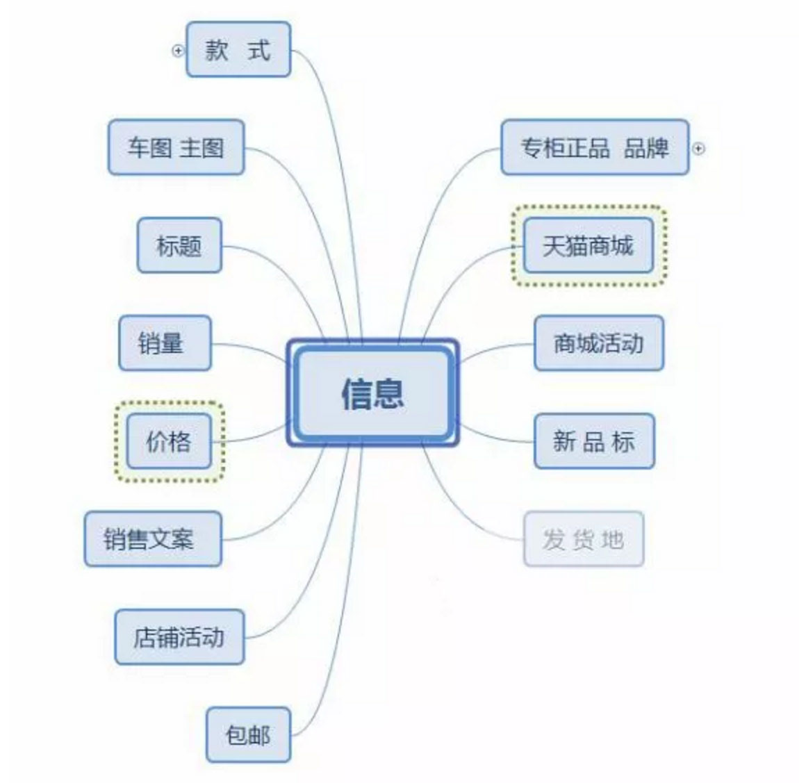 影响淘宝店铺点击率的因素有哪些？