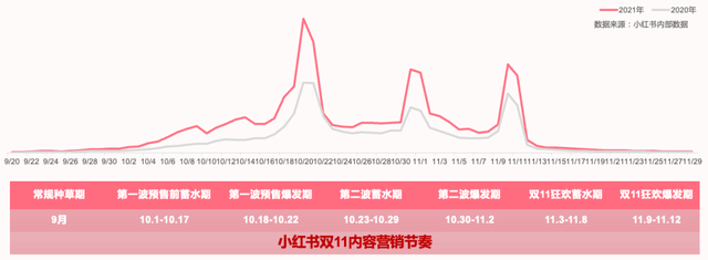 小红书灵感营销最强攻略，助力好产品赢战双11