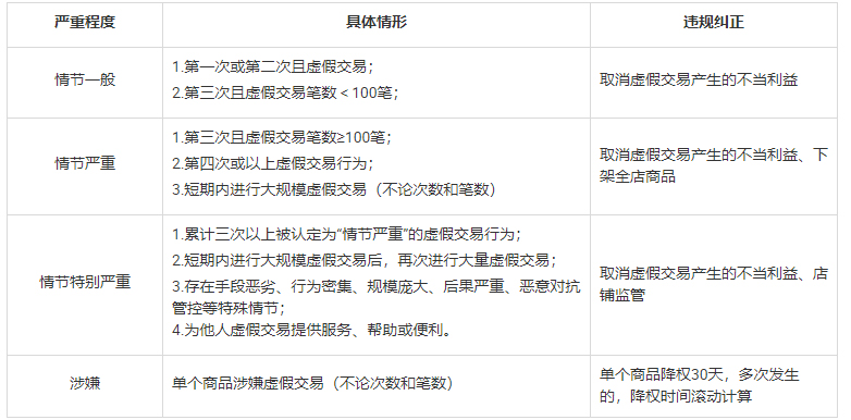 淘特新增虚假交易行为实施细则，11月23日正式生效