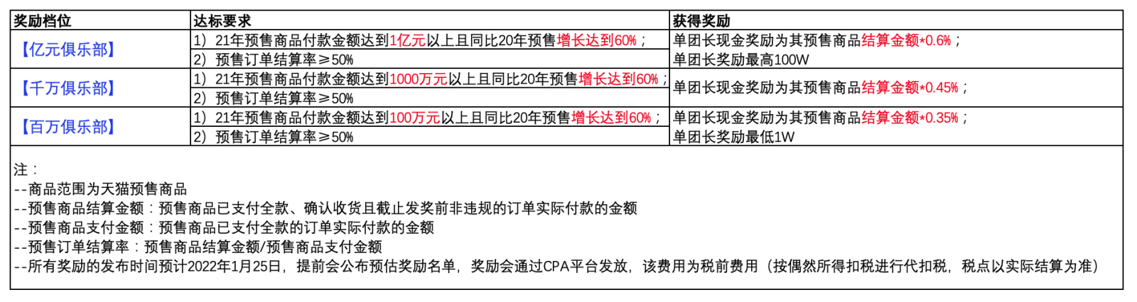 双十一大促，淘宝联盟千万奖池助力团长预售成交冲刺