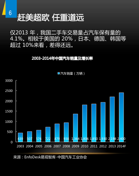 野蛮生长时代：二手车上风口预测