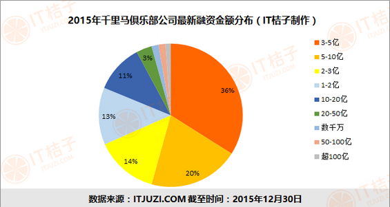 IT桔子2015年度盘点：245匹“千里马”估值超10亿