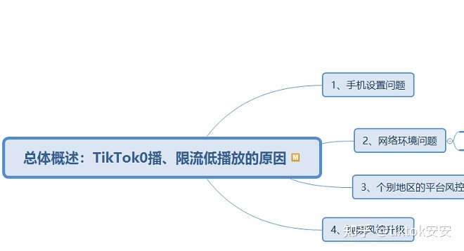 TikTok解决0播低播教程
