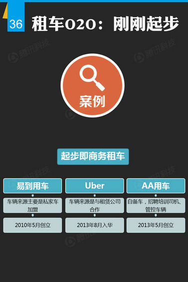 腾讯出炉46页O2O报告，衣食住行的O2O创业淘金热才起步