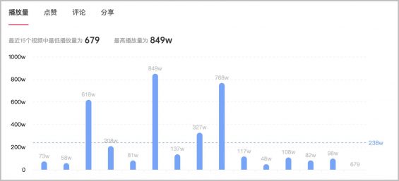 2个月效果提升473%，抖音kol投放增长攻略