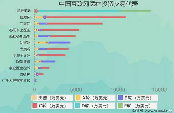 2010-2014年融资统计揭秘互联网医疗生态