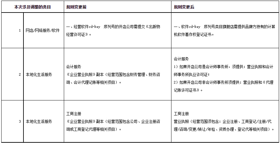 天猫调整招商资质、部分类目招商等规则，商家速看！