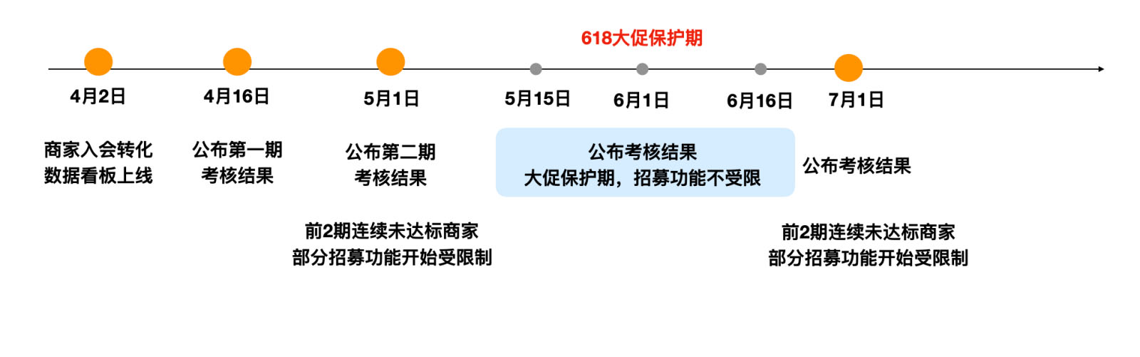天猫/淘宝商家会员招募规则升级说明