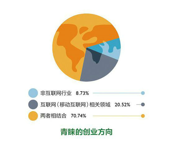 2014创业者年度报告：十个方面让你了解创业者的思维